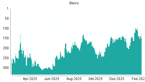 BOTSI®-Advisor Hochstufung Steico von Rang 242 auf ...