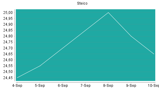 BOTSI®-Advisor Abstufung Steico von Rang 233 auf ...
