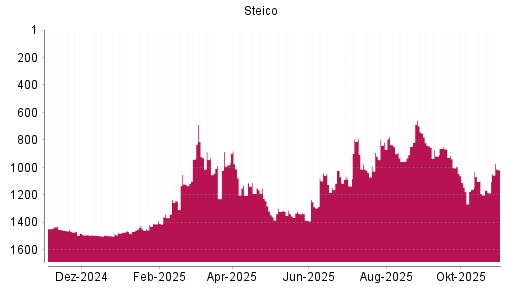BOTSI®-Advisor Hochstufung Steico von Rang 1464 auf ...