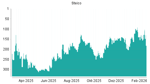 BOTSI®-Advisor Abstufung Steico von Rang 167 auf ...