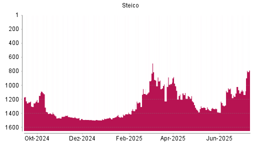 BOTSI®-Advisor Abstufung Steico von Rang 1152 auf ...