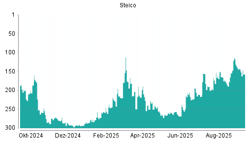 BOTSI®-Advisor Abstufung Steico von Rang 119 auf Rang 139