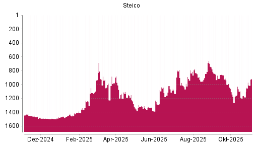 BOTSI®-Advisor Hochstufung Steico von Rang 1470 auf ...