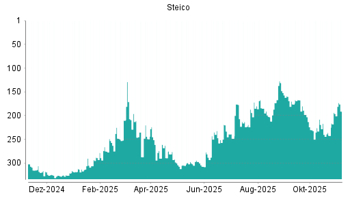 BOTSI®-Advisor Hochstufung Steico von Rang 196 auf ...