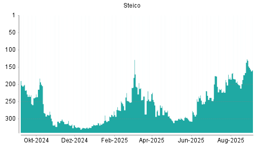 BOTSI®-Advisor Hochstufung Steico von Rang 248 auf ...
