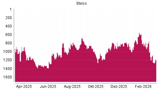 BOTSI®-Advisor Abstufung Steico von Rang 1319 auf ...