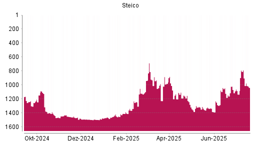 BOTSI®-Advisor Abstufung Steico von Rang 1152 auf ...
