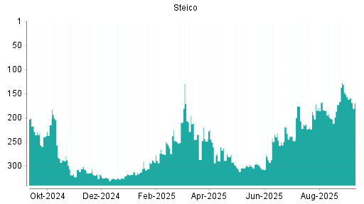 BOTSI®-Advisor Abstufung Steico von Rang 177 auf ...