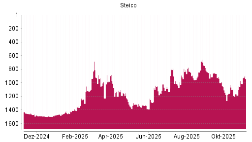 BOTSI®-Advisor Hochstufung Steico von Rang 1492 auf ...