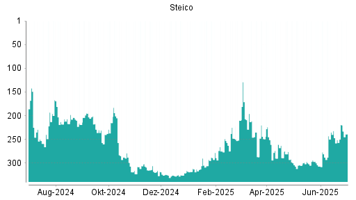 BOTSI®-Advisor Abstufung Steico von Rang 235 auf ...