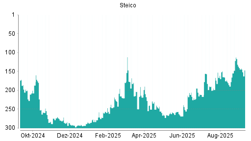 BOTSI®-Advisor Hochstufung Steico von Rang 139 auf Rang 123