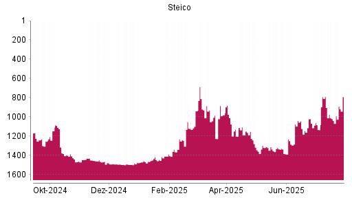 BOTSI®-Advisor Abstufung Steico von Rang 1319 auf ...