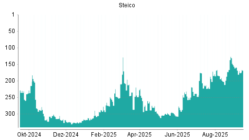 BOTSI®-Advisor Hochstufung Steico von Rang 307 auf ...