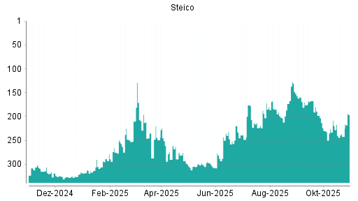 BOTSI®-Advisor Hochstufung Steico von Rang 242 auf ...
