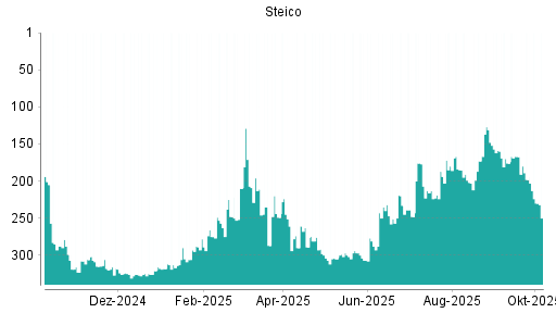 BOTSI®-Advisor Abstufung Steico von Rang 198 auf ...