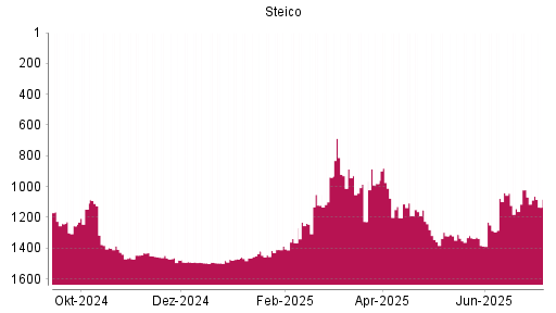 BOTSI®-Advisor Abstufung Steico von Rang 1152 auf ...