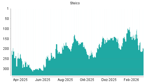 BOTSI®-Advisor Hochstufung Steico von Rang 187 auf ...