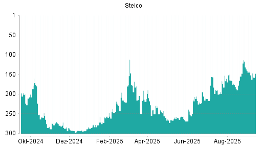 BOTSI®-Advisor Hochstufung Steico von Rang 179 auf Rang 174