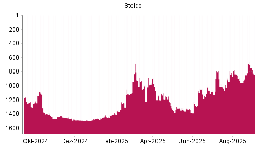 BOTSI®-Advisor Hochstufung Steico von Rang 1415 auf ...