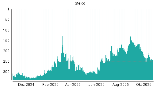 BOTSI®-Advisor Hochstufung Steico von Rang 230 auf ...