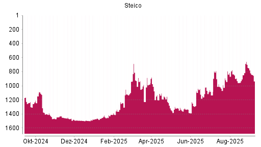 BOTSI®-Advisor Hochstufung Steico von Rang 1464 auf ...