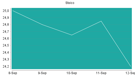 BOTSI®-Advisor Hochstufung Steico von Rang 248 auf ...