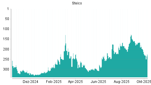 BOTSI®-Advisor Abstufung Steico von Rang 167 auf ... BOTSI®-Advisor Abstufung Steico von Rang 167 auf ...