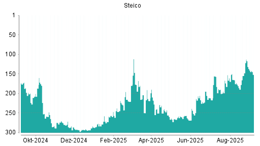 BOTSI®-Advisor Hochstufung Steico von Rang 158 auf Rang 139