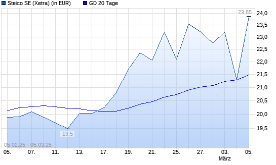 Steico-Aktie unter 20-Tage-Linie