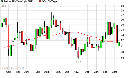 Steico-Aktie unter 100-Tage-Linie