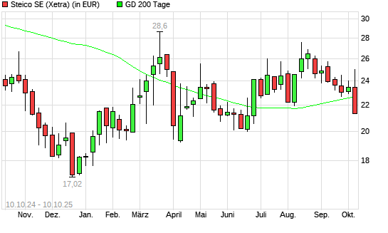 Steico-Aktie unter 200-Tage-Linie