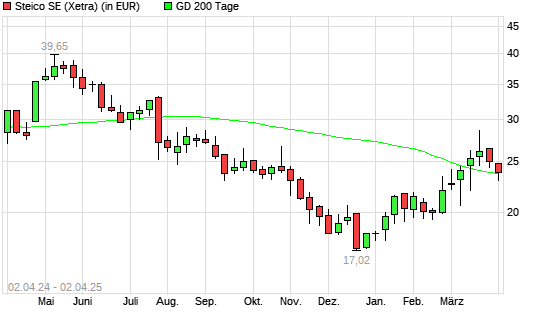 Steico-Aktie über 200-Tage-Linie