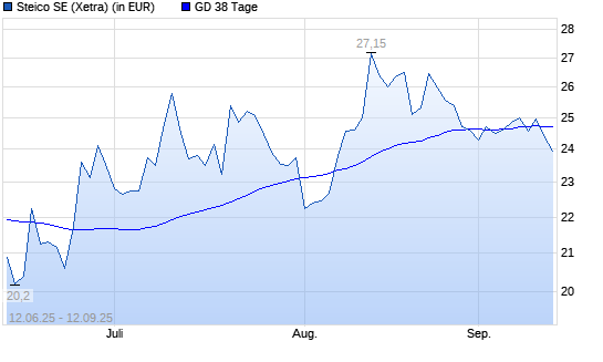 Steico-Aktie über 38-Tage-Linie