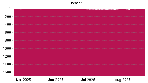 BOTSI®-Advisor Hochstufung Fincatieri von Rang 16 auf ...