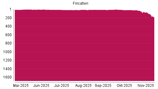 BOTSI®-Advisor Abstufung Fincatieri von Rang 9 auf ...