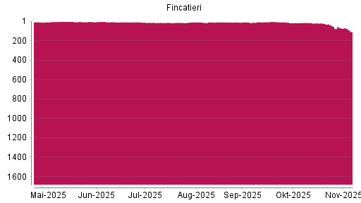 BOTSI®-Advisor Abstufung Fincatieri von Rang 69 auf ...