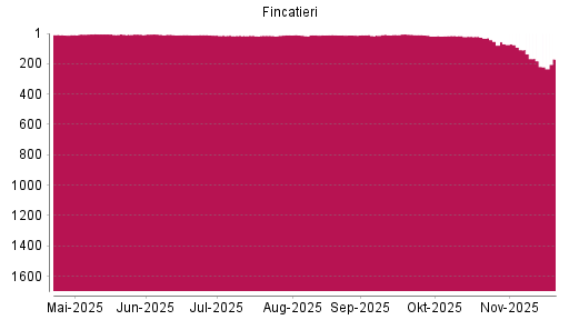 BOTSI®-Advisor Abstufung Fincatieri von Rang 69 auf ...