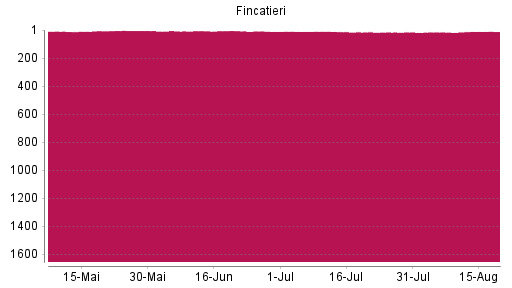 BOTSI®-Advisor Hochstufung Fincatieri von Rang 17 auf ...