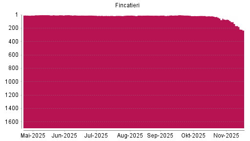 BOTSI®-Advisor Abstufung Fincatieri von Rang 11 auf ...