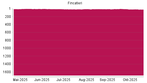 BOTSI®-Advisor Hochstufung Fincatieri von Rang 16 auf ...