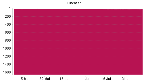 BOTSI®-Advisor Abstufung Fincatieri von Rang 13 auf ...