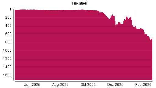 BOTSI®-Advisor Abstufung Fincatieri von Rang 644 auf ...