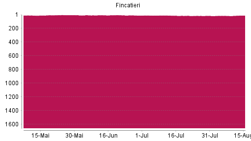 BOTSI®-Advisor Hochstufung Fincatieri von Rang 15 auf ...