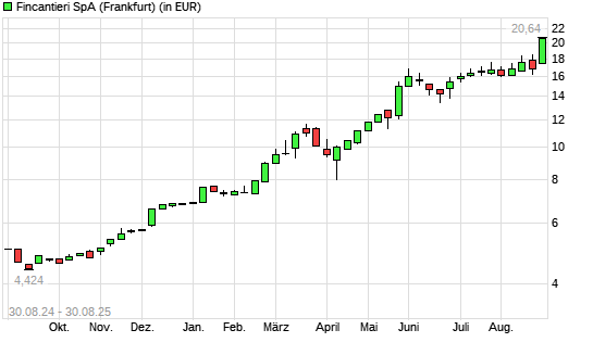 Fincatieri-Aktie mit neuem All-Time-High