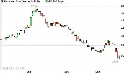 Fincatieri-Aktie unter 200-Tage-Linie
