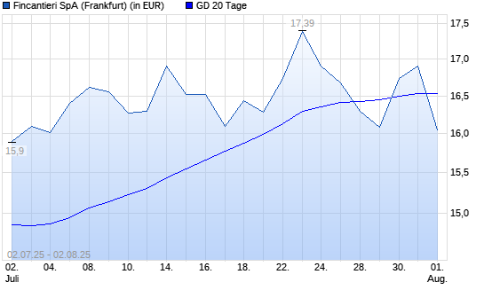 Fincatieri-Aktie unter 20-Tage-Linie