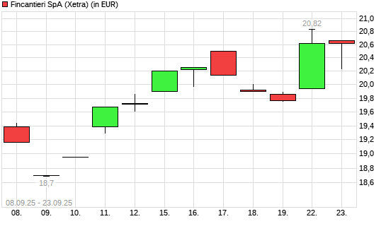Fincatieri-Aktie mit neuem All-Time-High