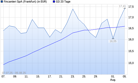 Fincatieri-Aktie über 20-Tage-Linie
