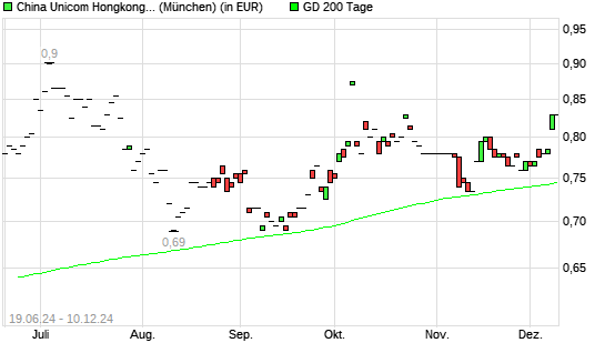 China Unicom (Hong Kong)-Aktie unter 200-Tage-Linie