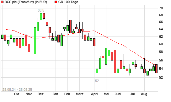 DCC-Aktie unter 100-Tage-Linie